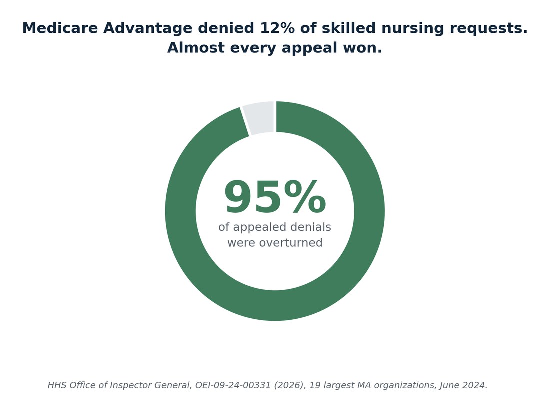 Donut chart showing 95 percent of appealed Medicare Advantage denials were overturned.