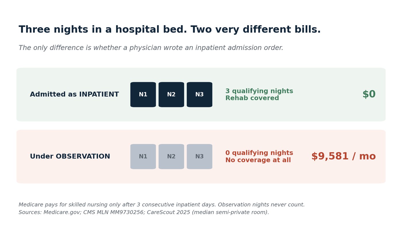 Three inpatient nights result in covered rehab at zero cost; three observation nights result in no coverage at roughly $9,581 per month.