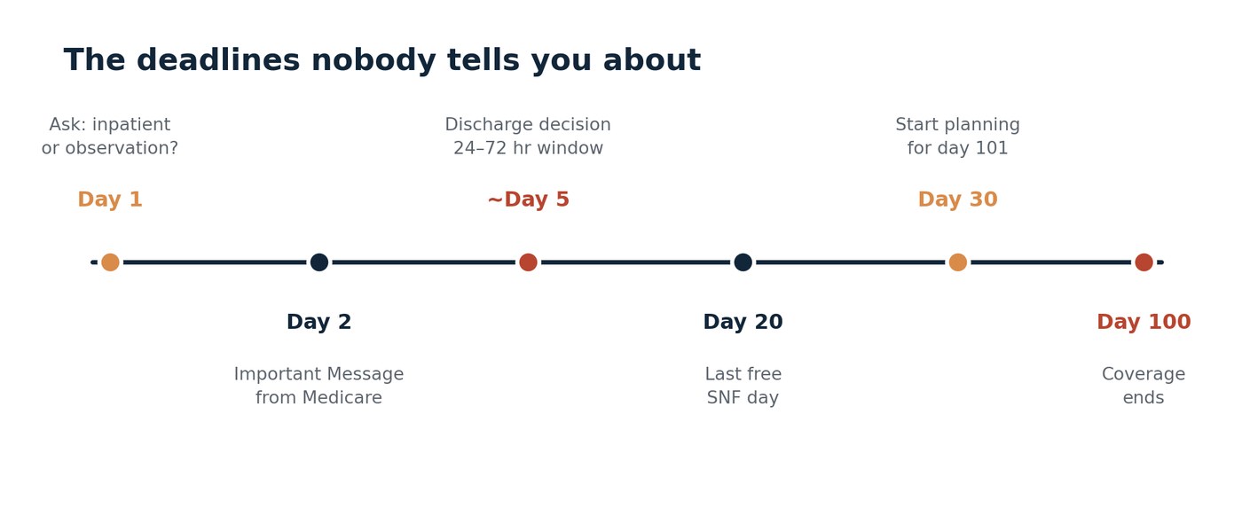 Timeline showing six Medicare deadlines: day 1 status question, day 2 Important Message, around day 5 discharge decision, day 20 last free skilled nursing day, day 30 planning trigger, day 100 coverage ends.